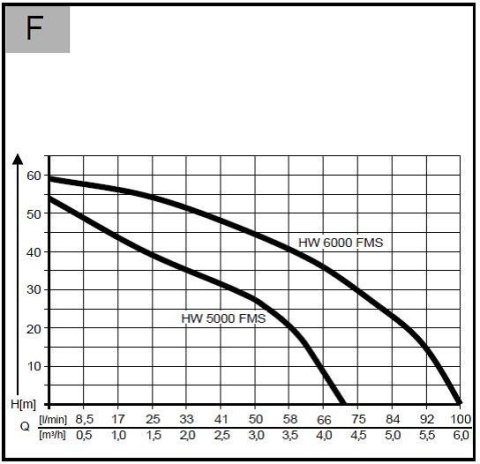 Hydrofor AL-KO HW 5000 FMS Premium Hydrofor AL-KO HW 5000 FMS Premium