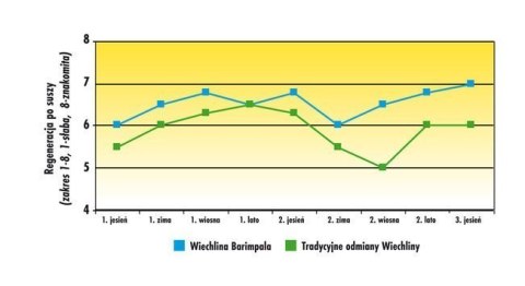 Trawa Odporna Na Suszę Barenbrug Dry & Strong Watersaver 15kg Trawa Odporna Na Suszę Barenbrug Dry & Strong Watersaver 15kg